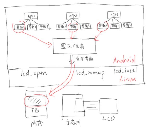 【韦东山】嵌入式全系统：单片机-linux-Android对硬件操作的不同侧重点 - 文章图片
