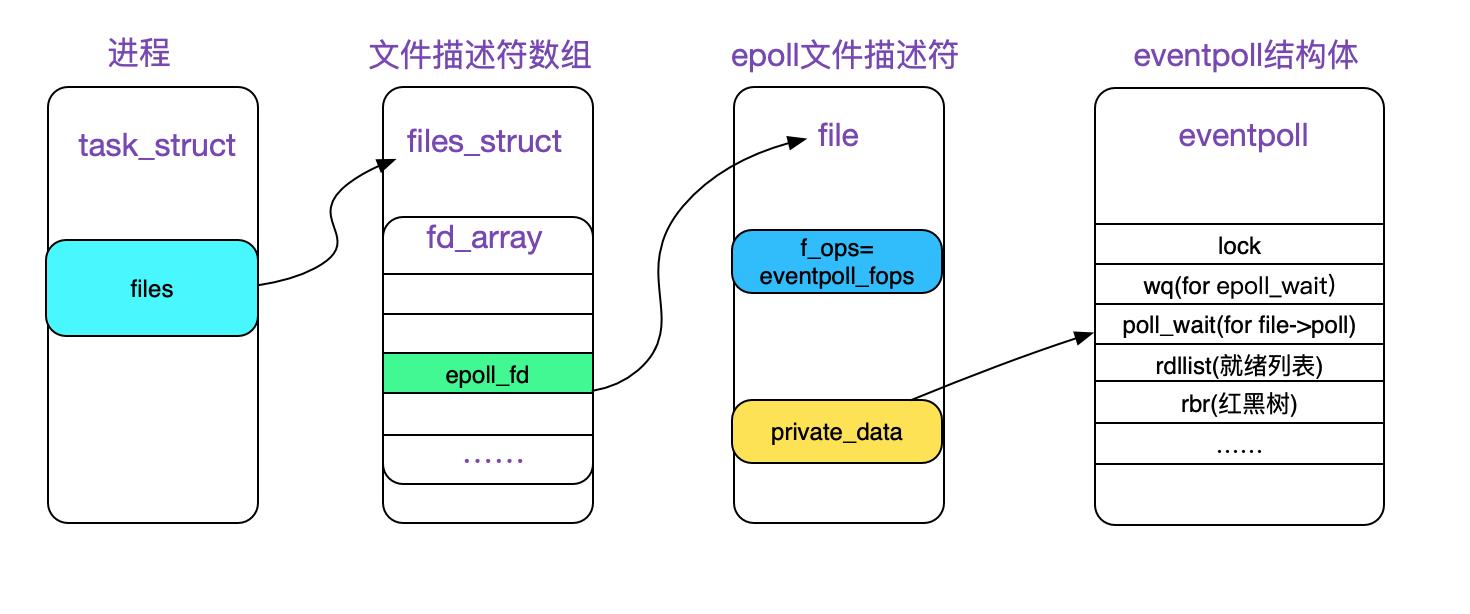 从linux源码看epoll - 文章图片