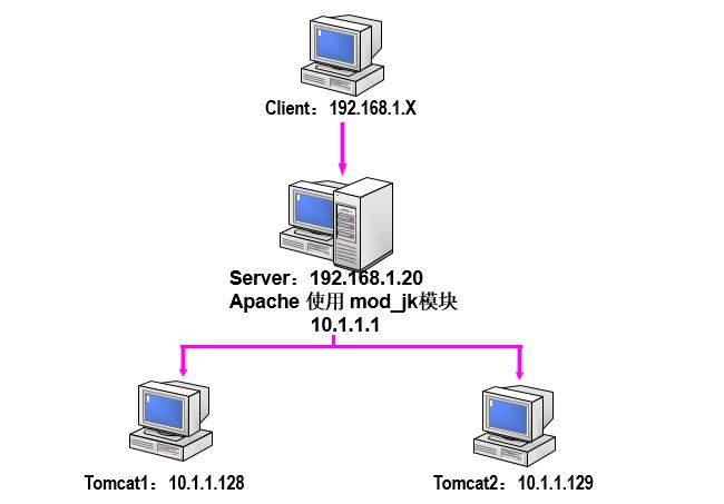 CentOS7中Tomcat服务的安装与配置 - 文章图片