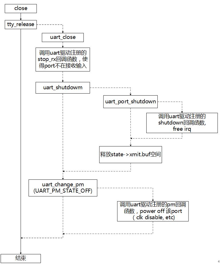 基于Linux的tty架构及UART驱动详解 - 文章图片