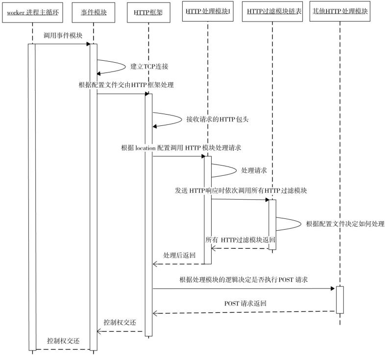 【Linux网络编程】Nginx -- 模块开发(基本模块解析) - 文章图片