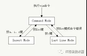 Linux环境下vi/vim编辑器常用命令 - 文章图片