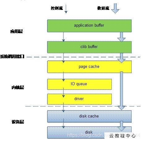 linux 数据写入disk流程（转发学习） - 文章图片