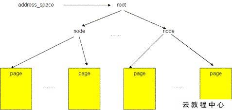 linux 数据写入disk流程（转发学习） - 文章图片