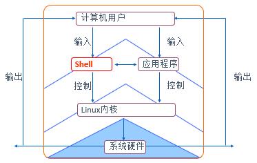 shell脚本应用（一） - 文章图片