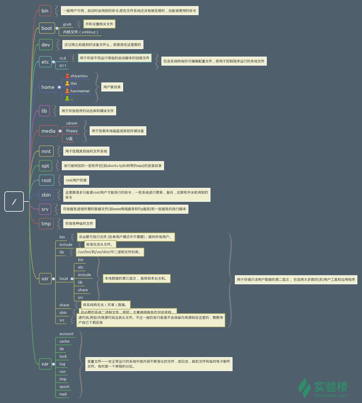 Linux目录结构 - 文章图片