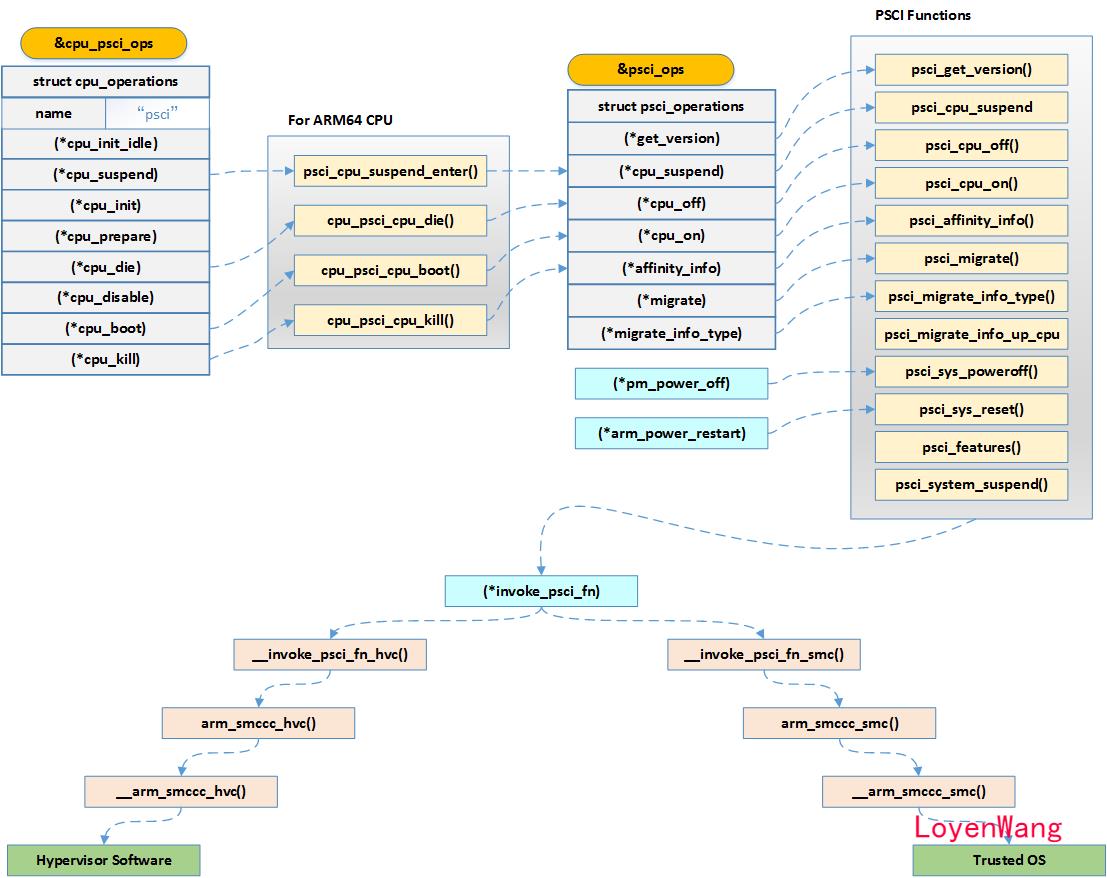 Linux PSCI框架 - 文章图片