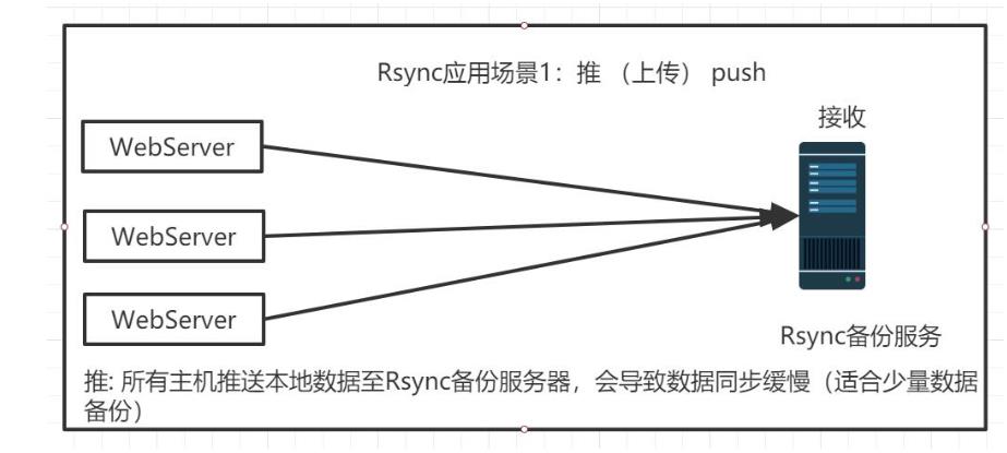 Linux架构之Rsync守护进程推和拉 - 文章图片