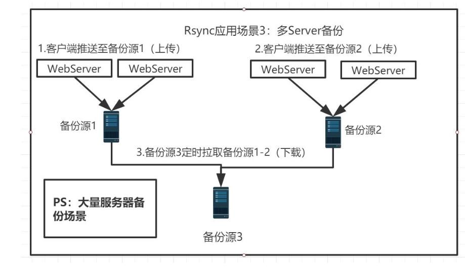 Linux架构之Rsync守护进程推和拉 - 文章图片
