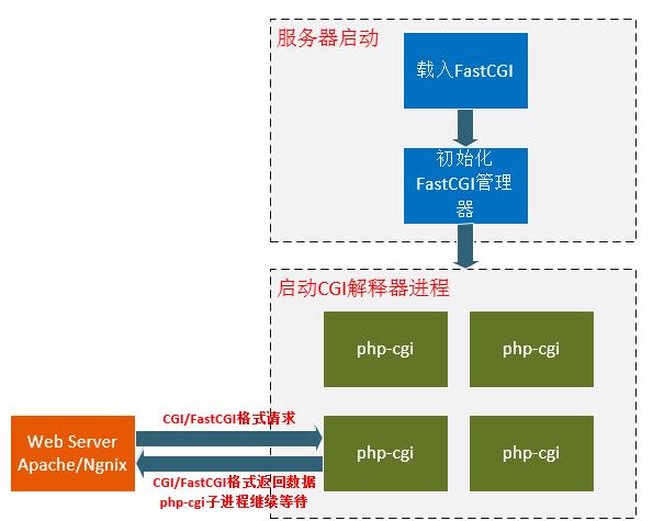 PHP-FPM、CGI、FastCGI以及Nginx运行PHP的原理简述 - 文章图片