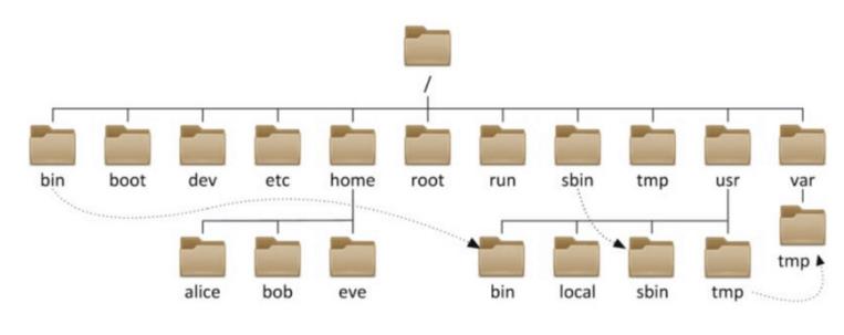 5、linux目录结构 - 文章图片