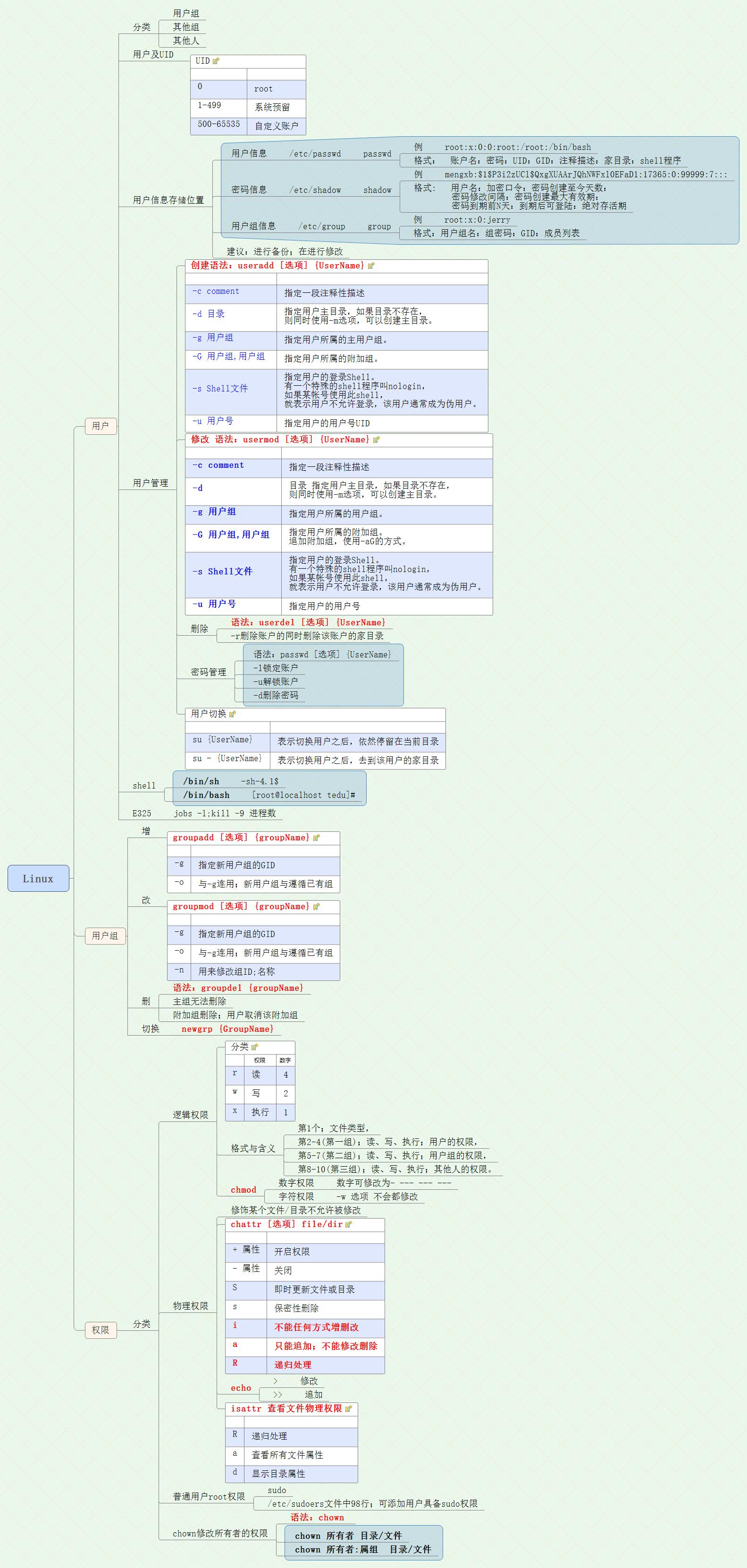 Linux——用户与权限 - 文章图片