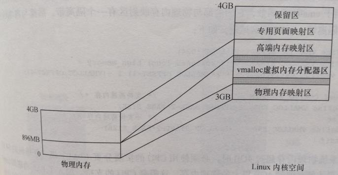 linux kernel 内存相关记录 - 文章图片