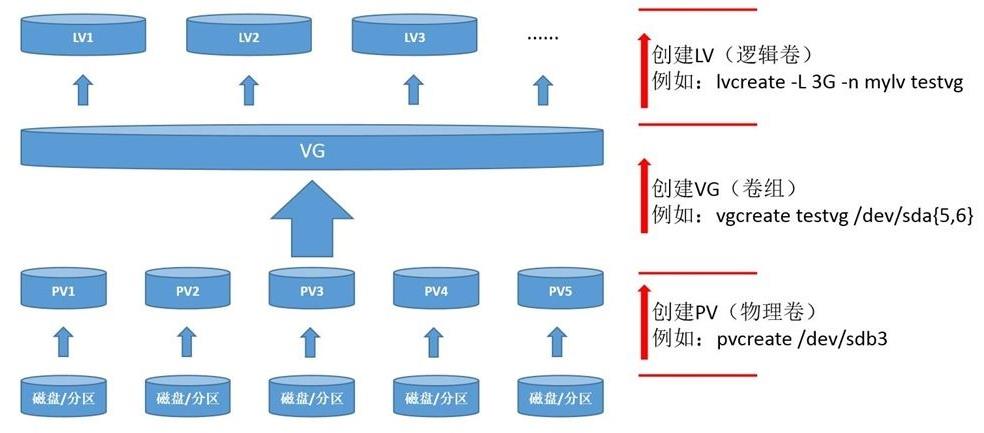 Linux 笔记 - 第十七章 Linux LVM 逻辑卷管理器 - 文章图片