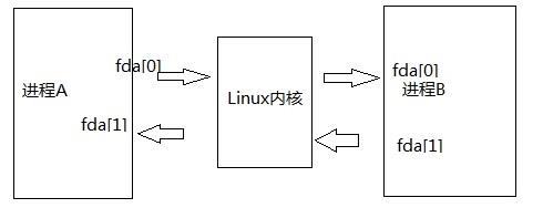 linux高性能服务器编程 (六) --高级I/O函数 - 文章图片