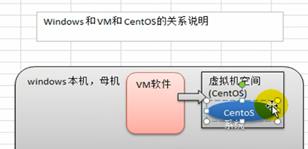 VMWare和CentOS的安装和说明 - 文章图片