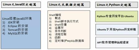 Linux开山篇_内容介绍 - 文章图片