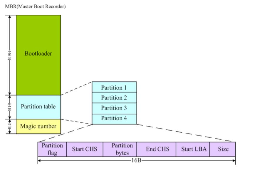 10. linux 系统启动流程 - 文章图片