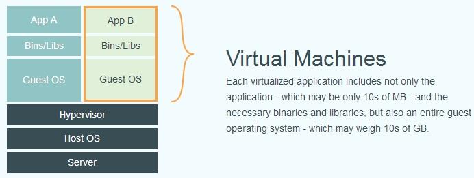 Linux Docker虚拟机入门实战讲解 - 文章图片