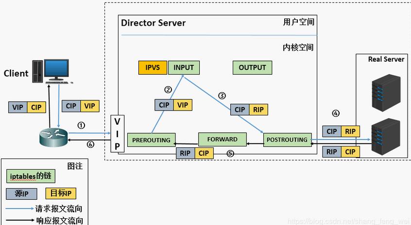 Linux运维之LVS（NAT模式） - 文章图片