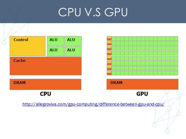 如何防止Tensorflow分配整个GPU内存？ - 文章图片