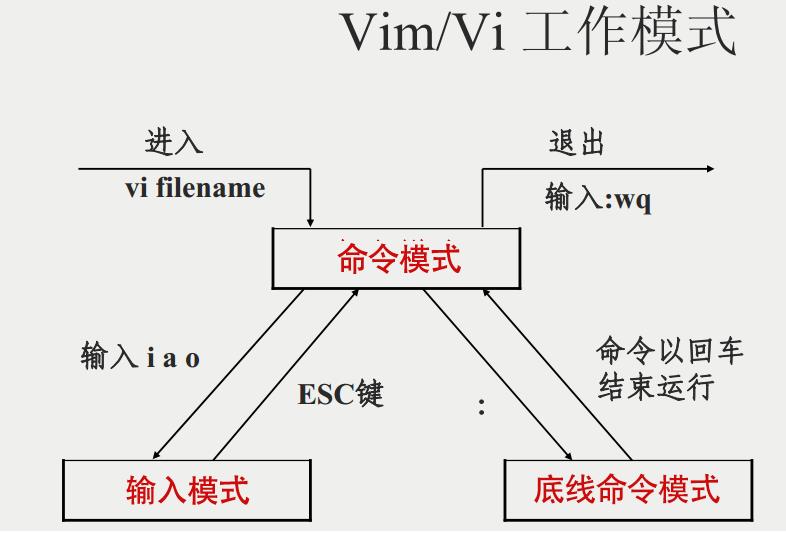 Linux vi/vim命令 - 文章图片