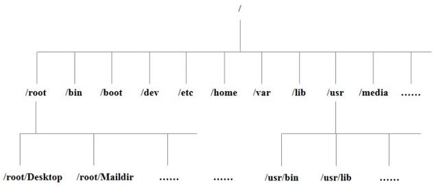 linux目录结构 - 文章图片