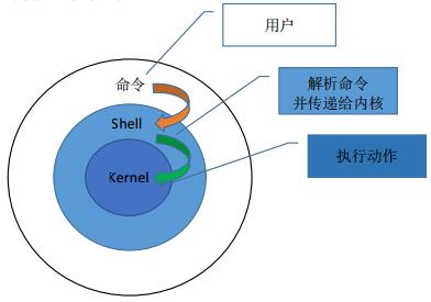 shell第一章（shell简介） - 文章图片