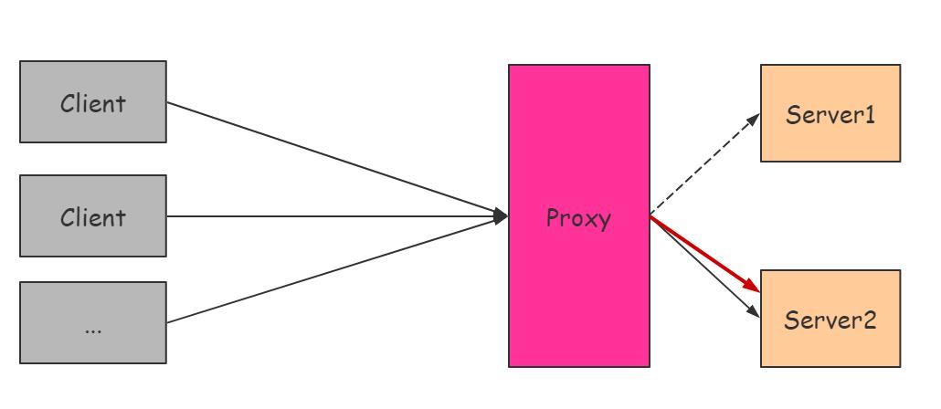 理解Nginx的反向代理与负载均衡 - 文章图片