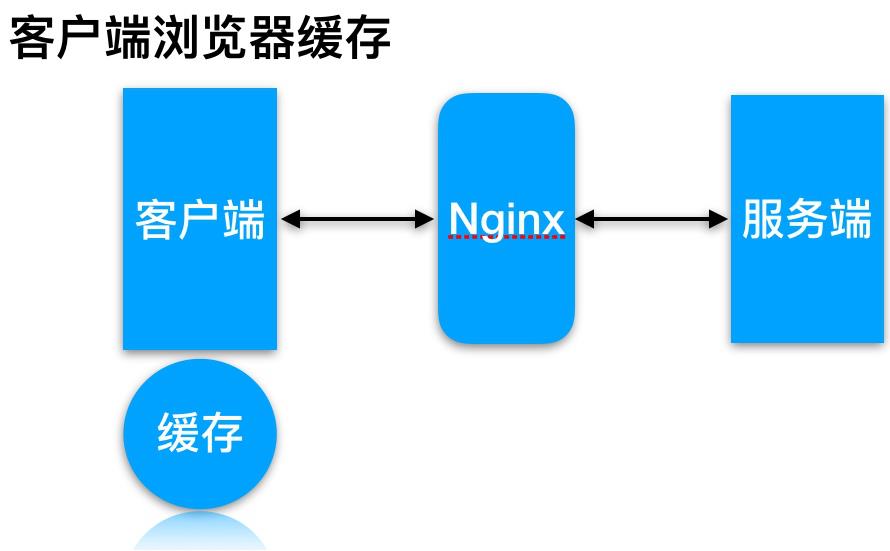 12、Nginx代理缓存服务 - 文章图片