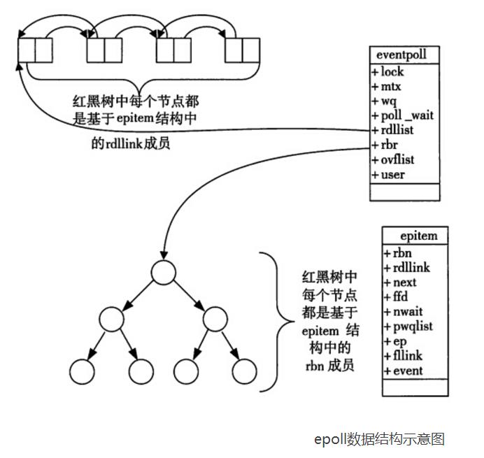 IO模型之二-linux网络IO模式select，poll，epoll - 文章图片