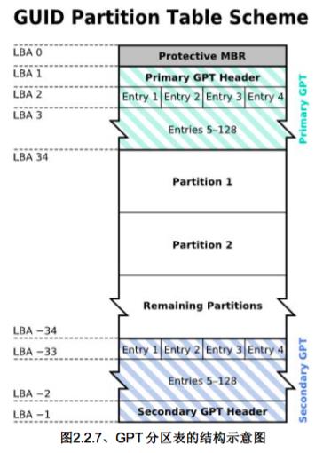 Linux_鸟哥基础篇笔记_第一部分Linux的规则安装_第2章主机规划与磁盘分区 - 文章图片