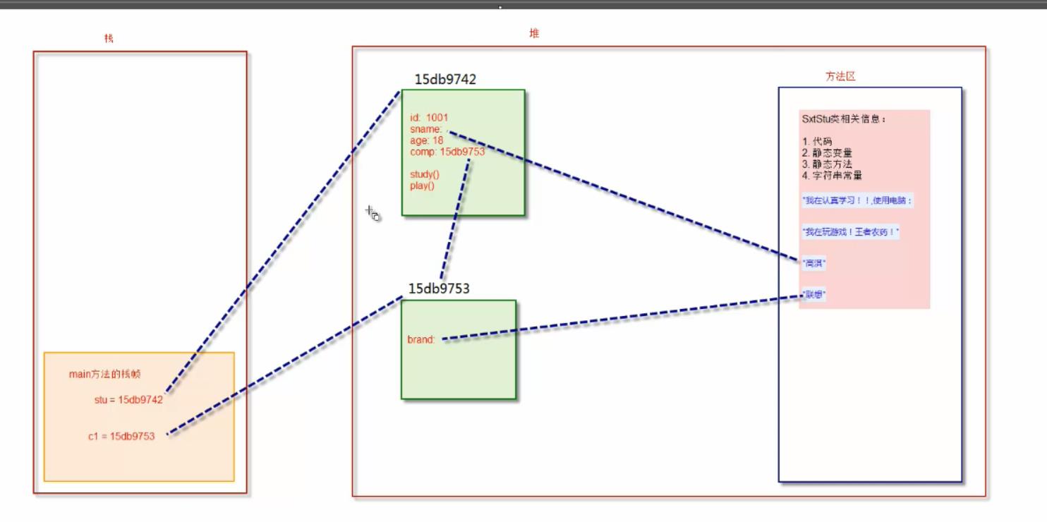 JAVA内存分析——栈、堆、方法区 程序执行变化过程 - 文章图片