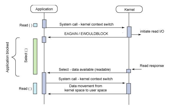 linux select 与 阻塞( blocking ) 及非阻塞 (non blocking)实现io多路复用的示例【转】 - 文章图片