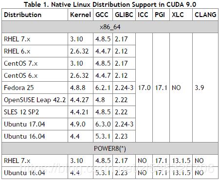 CUDA 版本，显卡驱动，Ubuntu版本，GCC版本之间的对应关系 - 文章图片