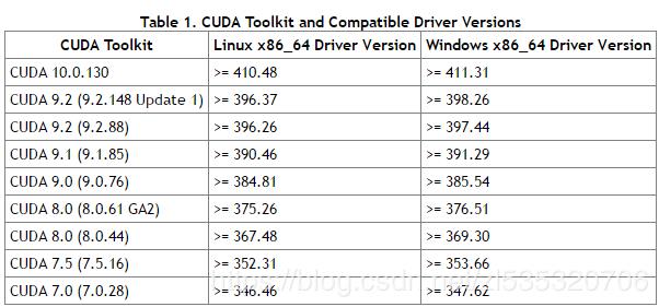 CUDA 版本，显卡驱动，Ubuntu版本，GCC版本之间的对应关系 - 文章图片