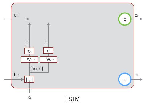 深度学习之长短时记忆网络(LSTM) - 文章图片