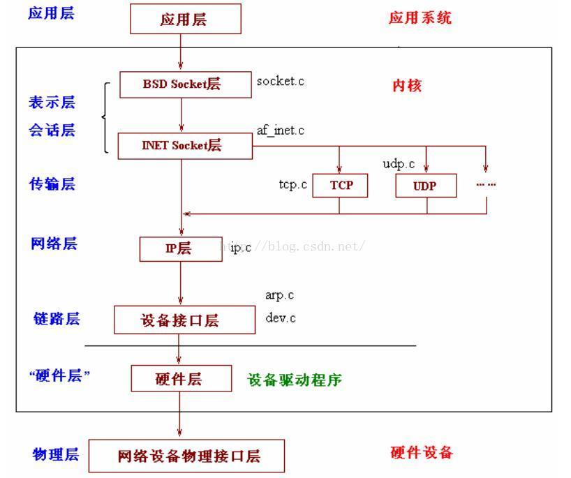 Linux网络底层收发探究【转】 - 文章图片
