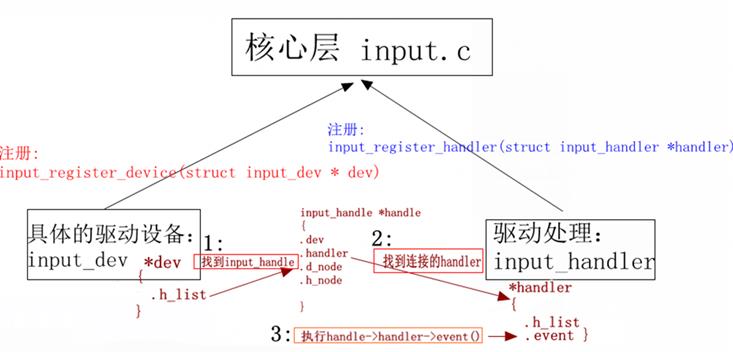 12.Linux之输入子系统分析(详解) - 文章图片
