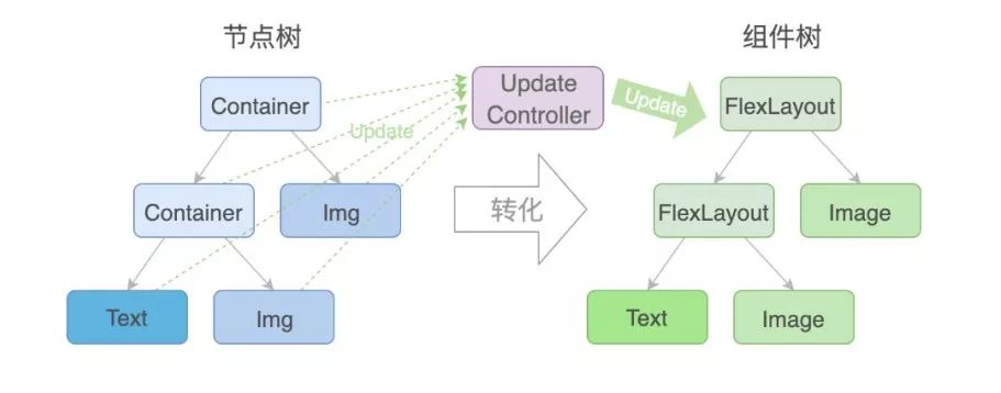 Litho在动态化方案MTFlexbox中的实践 - 文章图片