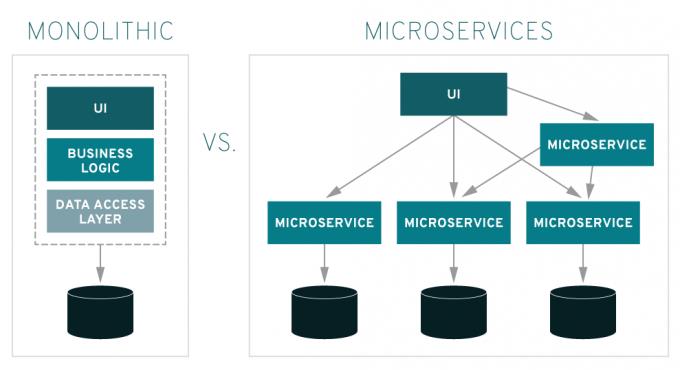 .NET Core with 微服务 - 什么是微服务 - 文章图片