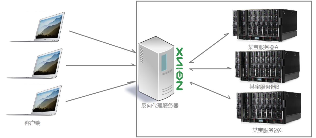 转：Nginx介绍与反向代理 - 文章图片