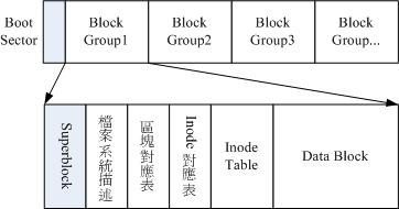 Linux 深入理解inode/block/superblock - 文章图片
