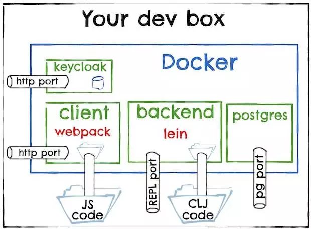 如何使用 Docker Compose 来构建一套开发环境 - 文章图片
