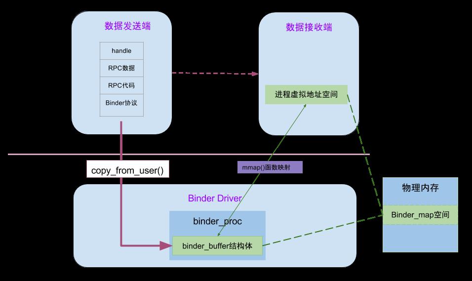 Android跨进程通信Binder机制浅析 - 文章图片