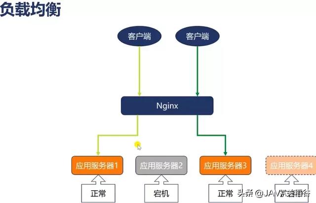 【码渣充电】《Nginx核心知识》反向代理与负载均衡原理 - 文章图片