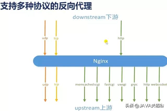 【码渣充电】《Nginx核心知识》反向代理与负载均衡原理 - 文章图片