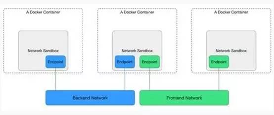 详解: Docker原生网络和主流优化方案 - 文章图片