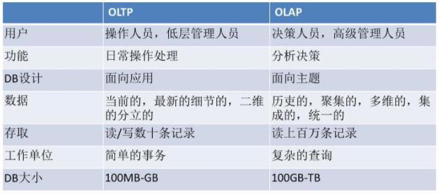 OLTP与OLAP概念、主要区别和最佳实践 - 文章图片