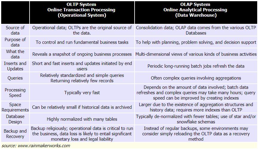 OLTP与OLAP概念、主要区别和最佳实践 - 文章图片